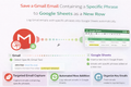 Save a Gmail email containing a specific phrase to Google Sheets as a new row