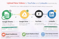 Upload new videos to YouTube and LinkedIn automatically