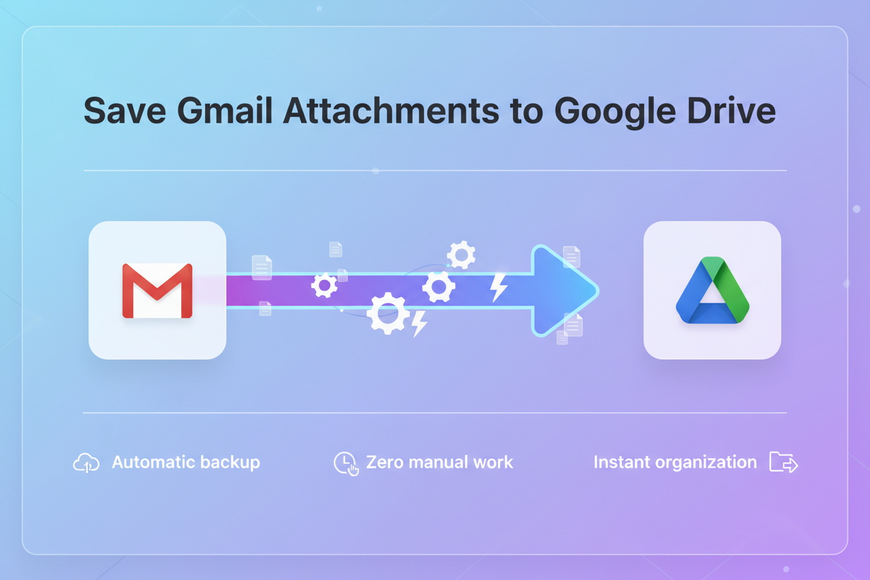 

generate a product image dashboard for Save new Gmail attachments to Google Drive
- it has to be something like this... so showing the workflow connect this app to this app and this does this etc... but remember users want results